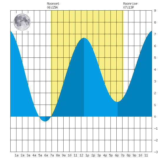 Hunters Point tide chart for Tuesday, September 17, 2024