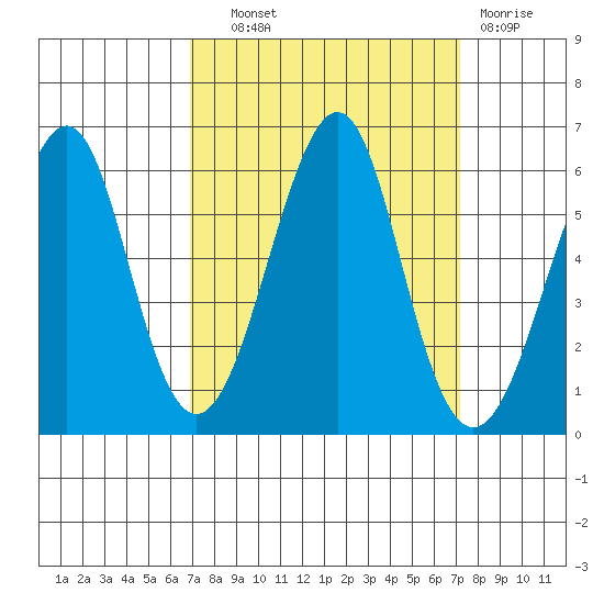 Hunters Point tide chart for Thursday, September 19, 2024