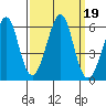 Hunters Point tide chart for Thursday, September 19, 2024