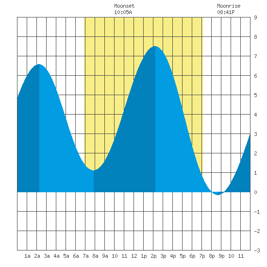 Hunters Point tide chart for Friday, September 20, 2024
