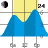 Hunters Point tide chart for Tuesday, September 24, 2024
