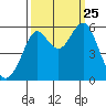 Hunters Point tide chart for Wednesday, September 25, 2024