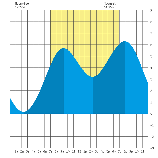 Hunters Point tide chart for Thursday, September 26, 2024