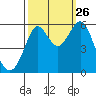 Hunters Point tide chart for Thursday, September 26, 2024