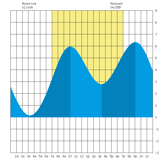 Hunters Point tide chart for Friday, September 27, 2024