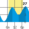 Hunters Point tide chart for Friday, September 27, 2024