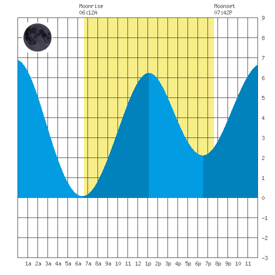 Hunters Point tide chart for Monday, September 2, 2024