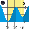 Hunters Point tide chart for Monday, September 2, 2024
