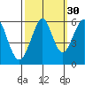 Hunters Point tide chart for Monday, September 30, 2024