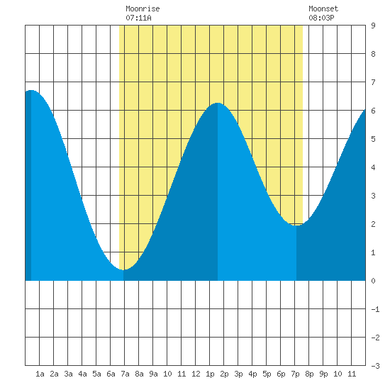 Hunters Point tide chart for Tuesday, September 3, 2024