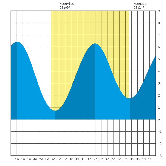 Hunters Point tide chart for Wednesday, September 4, 2024