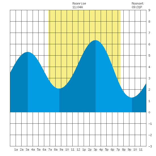 Hunters Point tide chart for Saturday, September 7, 2024