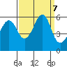Hunters Point tide chart for Saturday, September 7, 2024