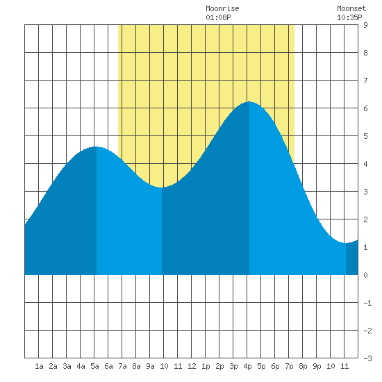 Hunters Point tide chart for Monday, September 9, 2024