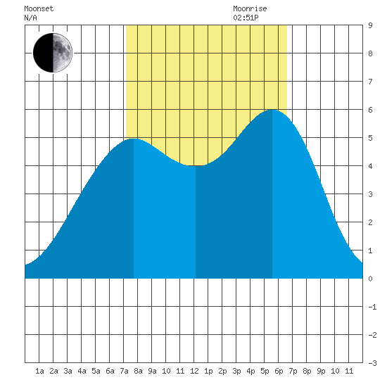 Hunters Point tide chart for Thursday, October 10, 2024