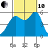 Hunters Point tide chart for Thursday, October 10, 2024