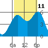 Hunters Point tide chart for Friday, October 11, 2024