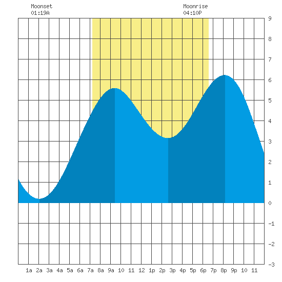 Hunters Point tide chart for Saturday, October 12, 2024