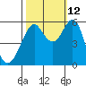 Hunters Point tide chart for Saturday, October 12, 2024