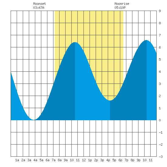 Hunters Point tide chart for Monday, October 14, 2024