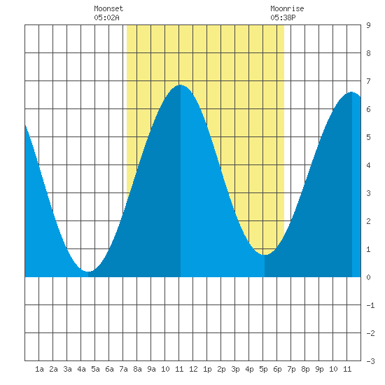 Hunters Point tide chart for Tuesday, October 15, 2024