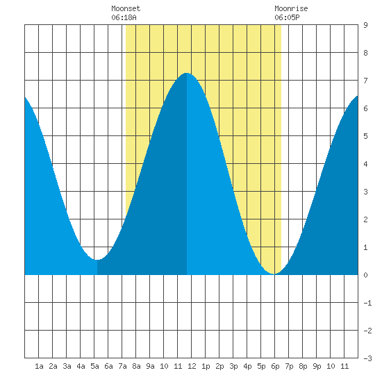 Hunters Point tide chart for Wednesday, October 16, 2024