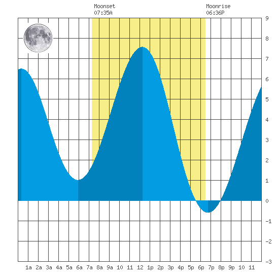 Hunters Point tide chart for Thursday, October 17, 2024