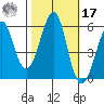 Hunters Point tide chart for Thursday, October 17, 2024