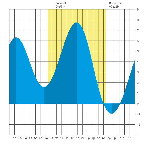 Hunters Point tide chart for Friday, October 18, 2024