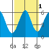 Hunters Point tide chart for Tuesday, October 1, 2024