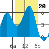 Hunters Point tide chart for Sunday, October 20, 2024