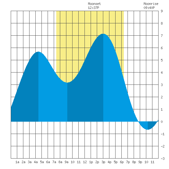 Hunters Point tide chart for Monday, October 21, 2024