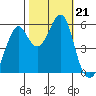 Hunters Point tide chart for Monday, October 21, 2024