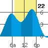 Hunters Point tide chart for Tuesday, October 22, 2024