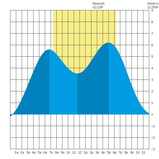 Hunters Point tide chart for Wednesday, October 23, 2024
