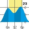 Hunters Point tide chart for Wednesday, October 23, 2024