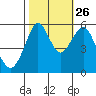 Hunters Point tide chart for Saturday, October 26, 2024