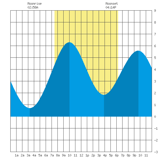 Hunters Point tide chart for Sunday, October 27, 2024