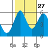 Hunters Point tide chart for Sunday, October 27, 2024