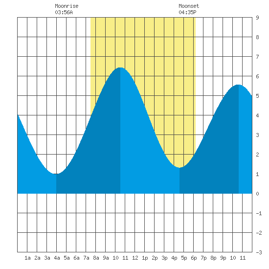 Hunters Point tide chart for Monday, October 28, 2024
