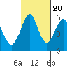 Hunters Point tide chart for Monday, October 28, 2024