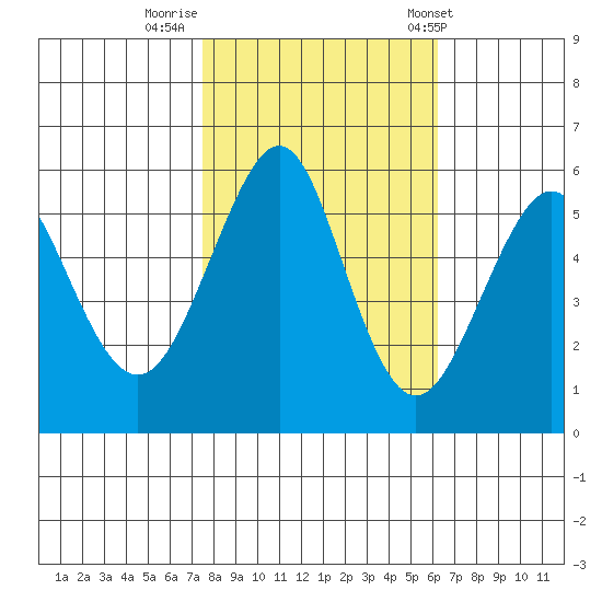 Hunters Point tide chart for Tuesday, October 29, 2024