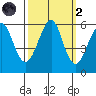 Hunters Point tide chart for Wednesday, October 2, 2024