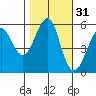 Hunters Point tide chart for Thursday, October 31, 2024