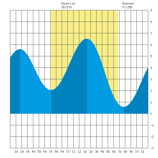 Hunters Point tide chart for Friday, October 4, 2024