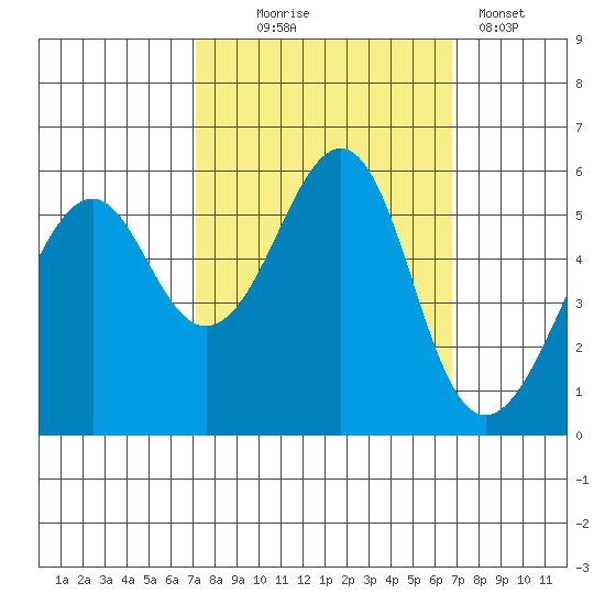 Hunters Point tide chart for Saturday, October 5, 2024