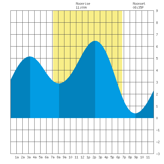 Hunters Point tide chart for Sunday, October 6, 2024