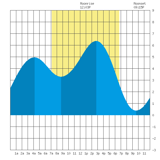 Hunters Point tide chart for Monday, October 7, 2024