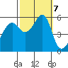 Hunters Point tide chart for Monday, October 7, 2024