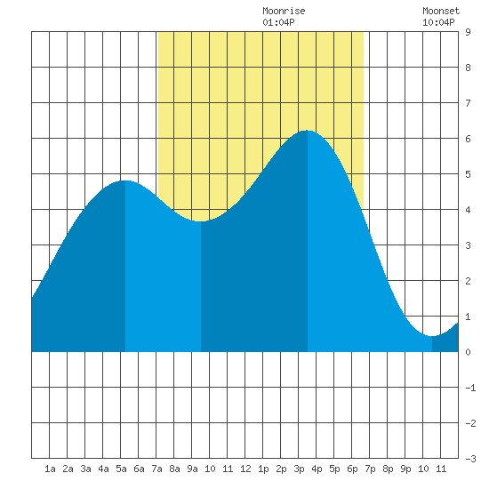 Hunters Point tide chart for Tuesday, October 8, 2024